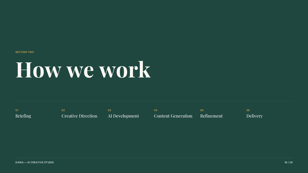 Slide 19 of 27. SECTION TWO · How we work · Briefing · Creative Direction · AI Development · Content Generation · Refinement · Delivery